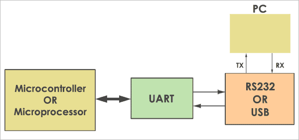 uart communication protocol